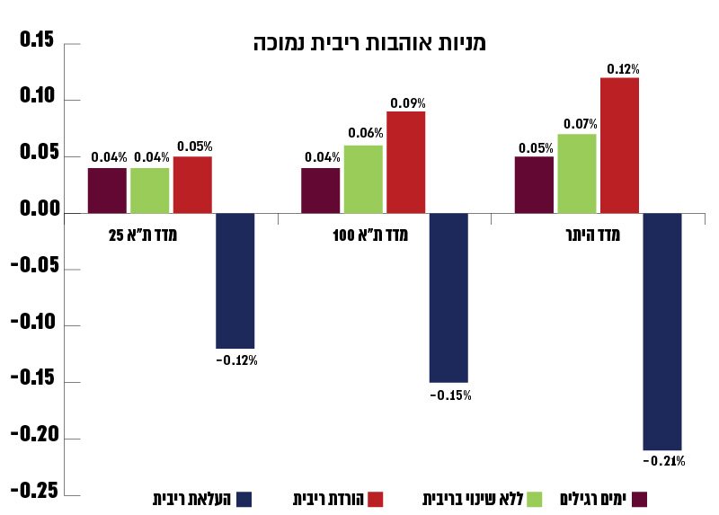 גרף-מניות-אובות-ריבית-נמוכה