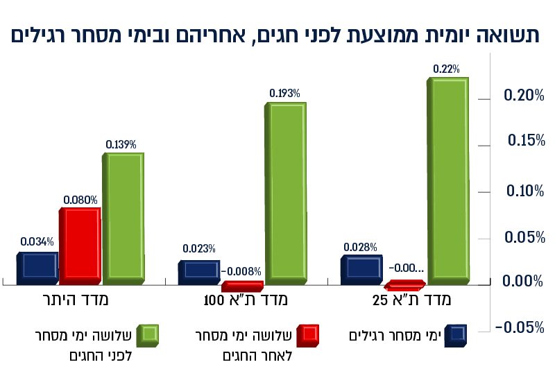 תשואה